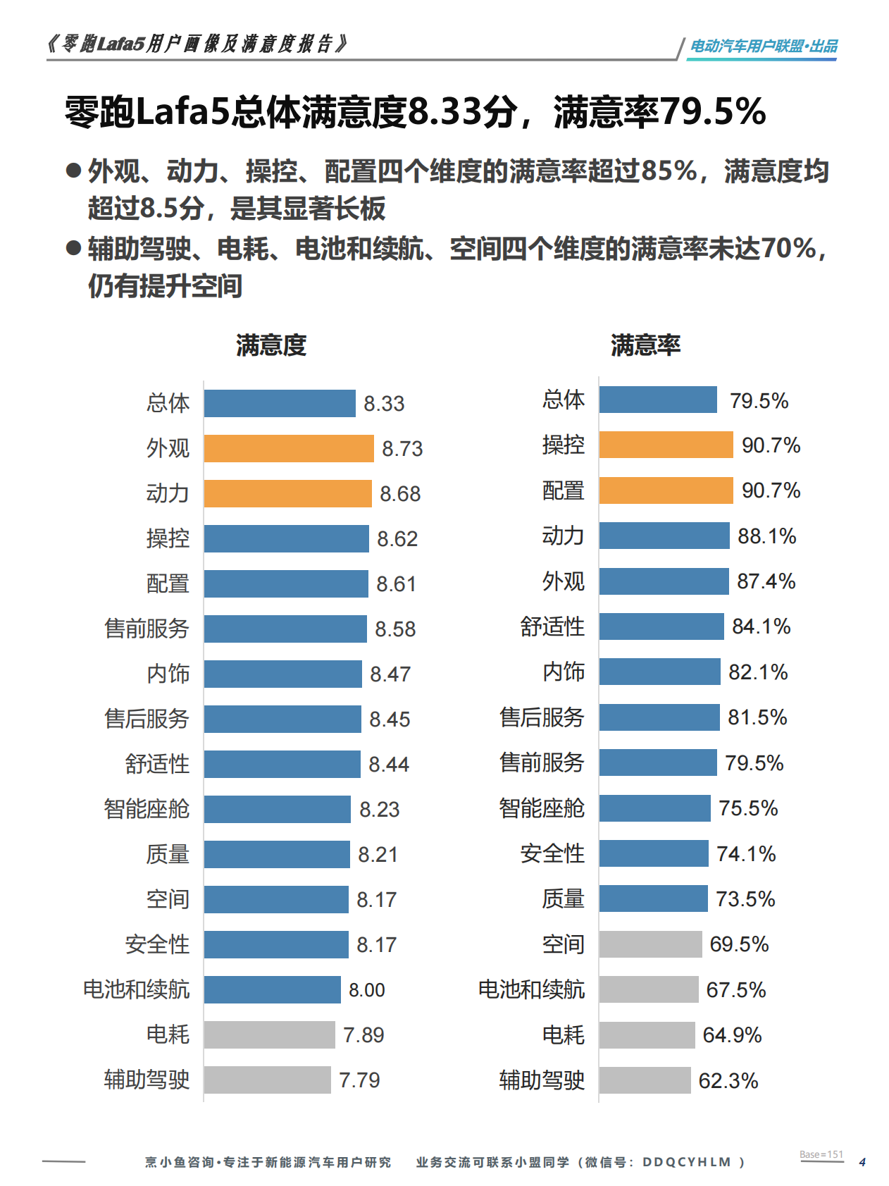 零跑Lafa5用户满意度调研报告&mdash;&mdash;电动汽车用户联盟 第4页