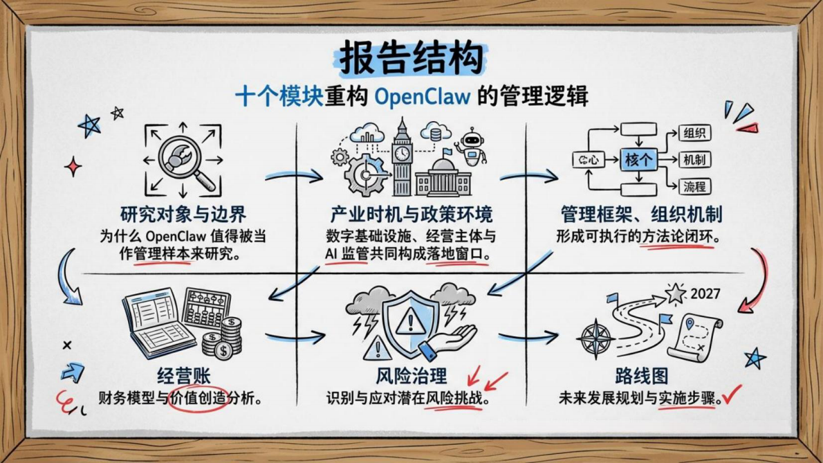 龙虾（OpenClaw）管理学&mdash;&mdash;面向 Al Agent 时代的组织设计、流程治理与经营控制-清新研究团队 第4页