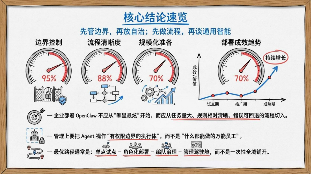 龙虾（OpenClaw）管理学&mdash;&mdash;面向 Al Agent 时代的组织设计、流程治理与经营控制-清新研究团队 第6页