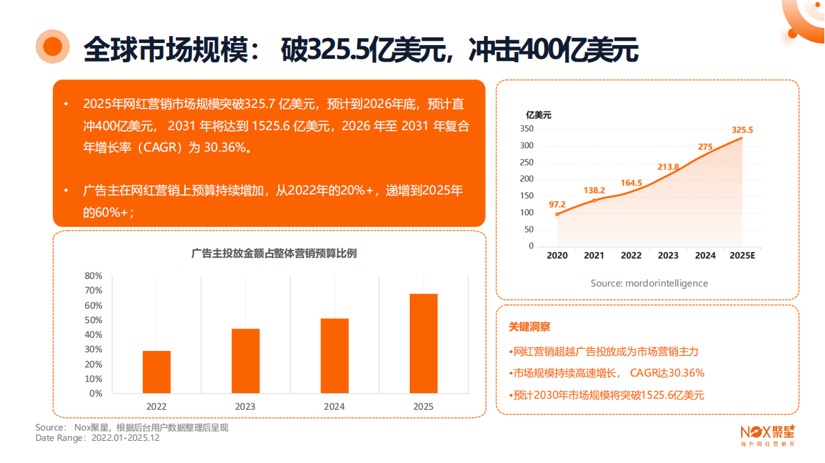 2025-2026年度海外网红营销行业报告-Nox聚星 第6页