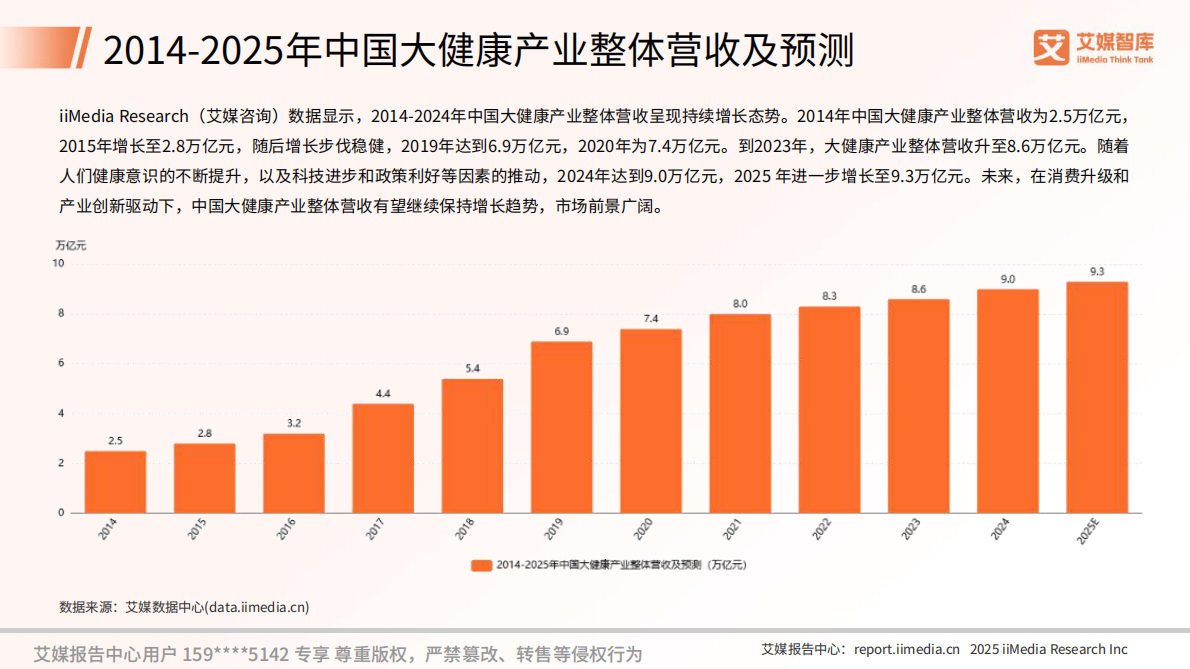 2025年中国数字健康管理行业发展状况与用户行为调查数据-艾媒咨询 第6页