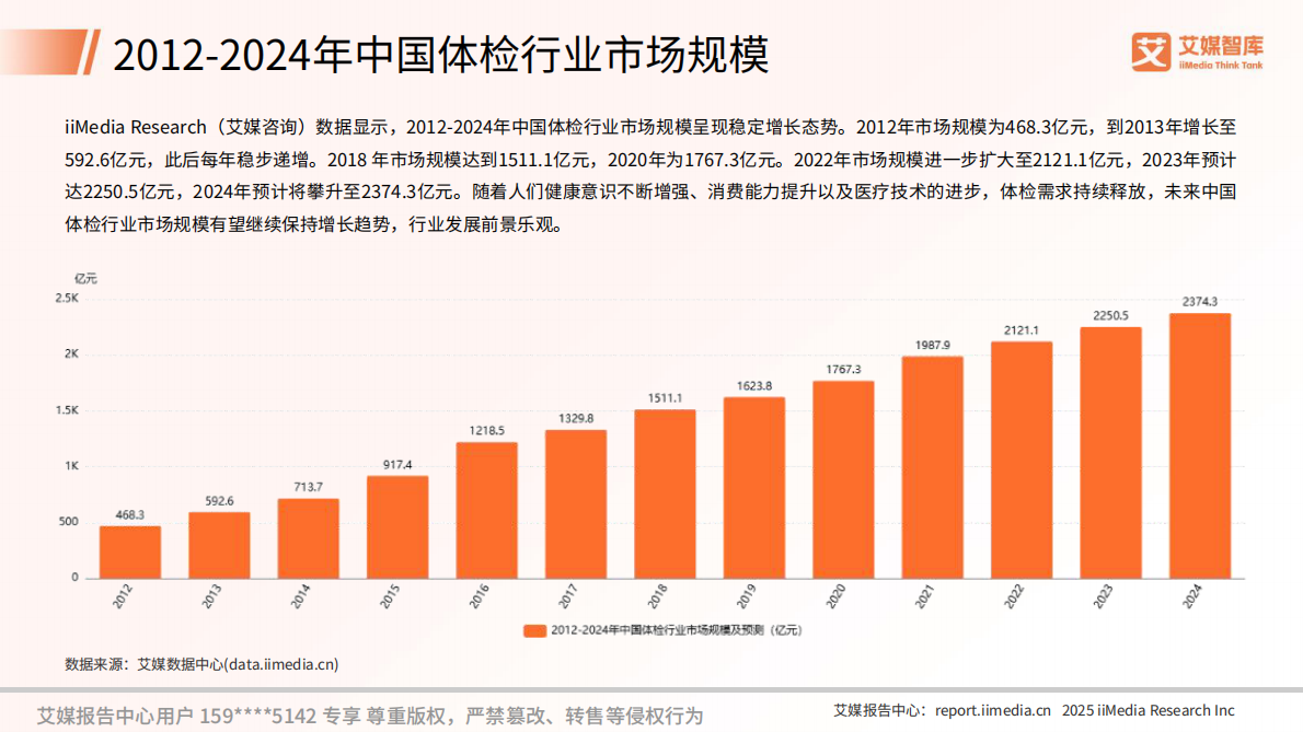 2025年中国数字健康管理行业发展状况与用户行为调查数据-艾媒咨询 第7页