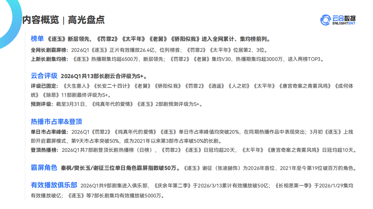 2026Q1长剧集网播表现与上新观察报告-云合数据 第3页