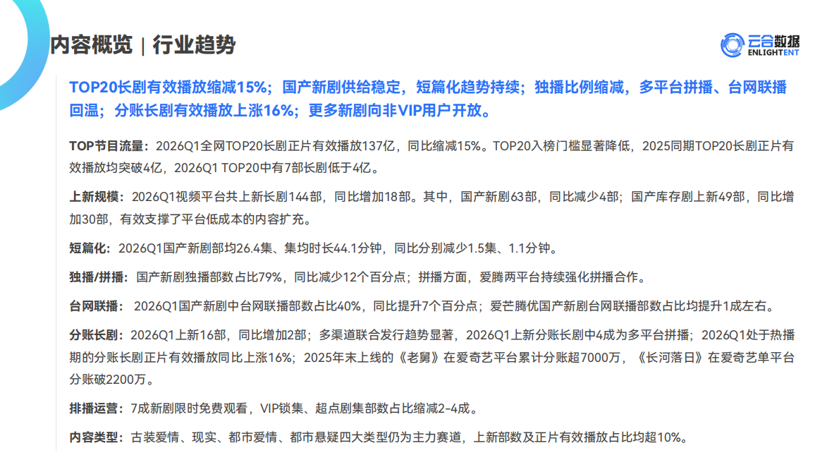 2026Q1长剧集网播表现与上新观察报告-云合数据 第4页