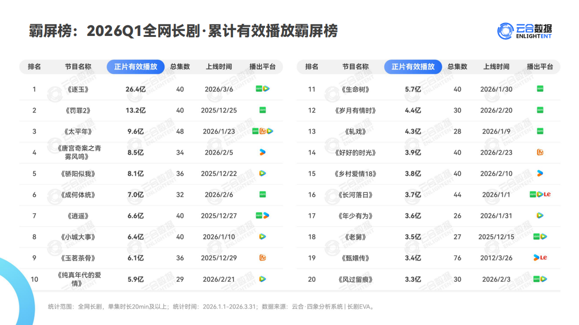 2026Q1长剧集网播表现与上新观察报告-云合数据 第5页