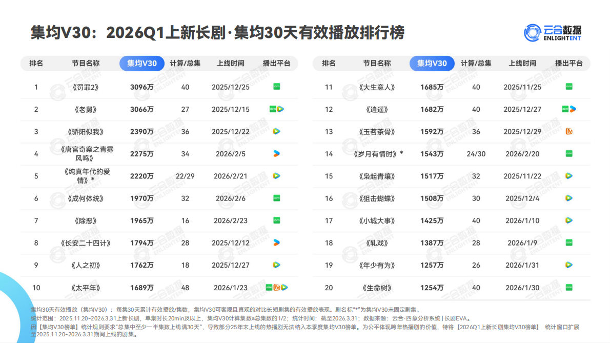 2026Q1长剧集网播表现与上新观察报告-云合数据 第6页