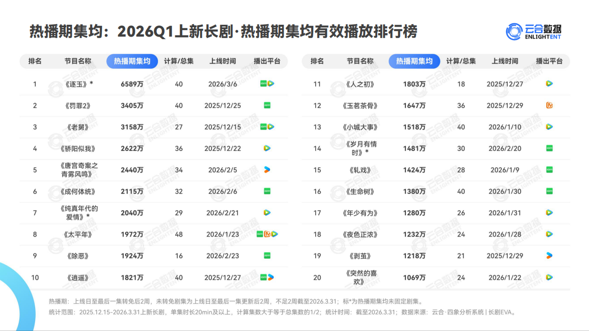 2026Q1长剧集网播表现与上新观察报告-云合数据 第7页