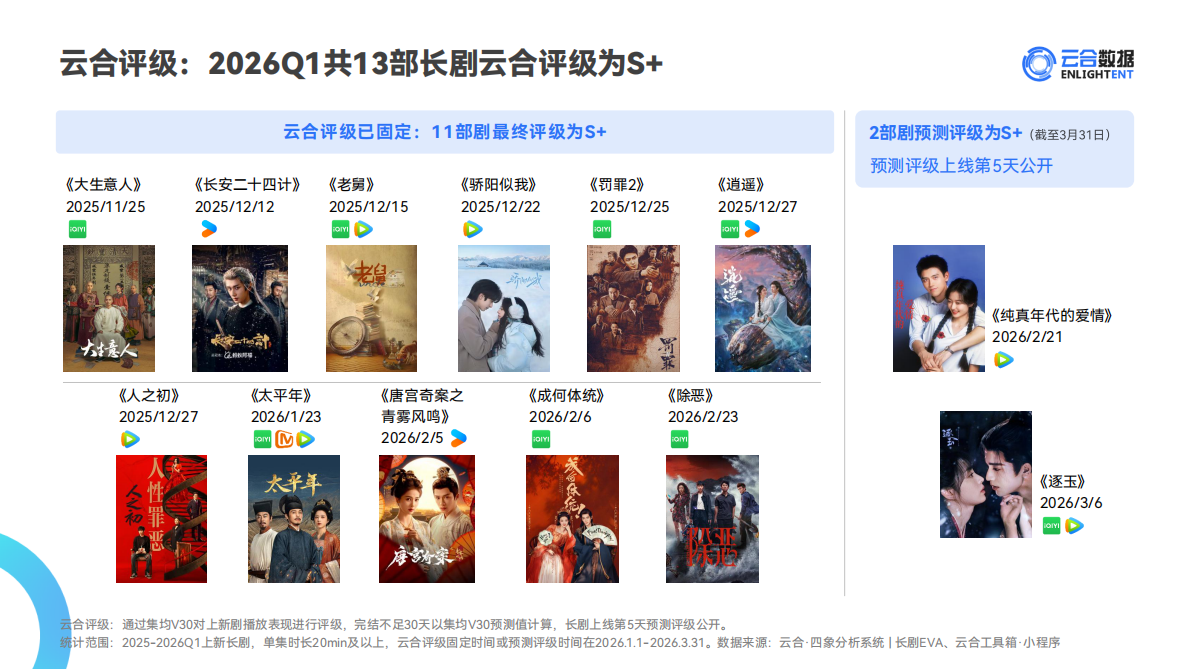 2026Q1长剧集网播表现与上新观察报告-云合数据 第8页