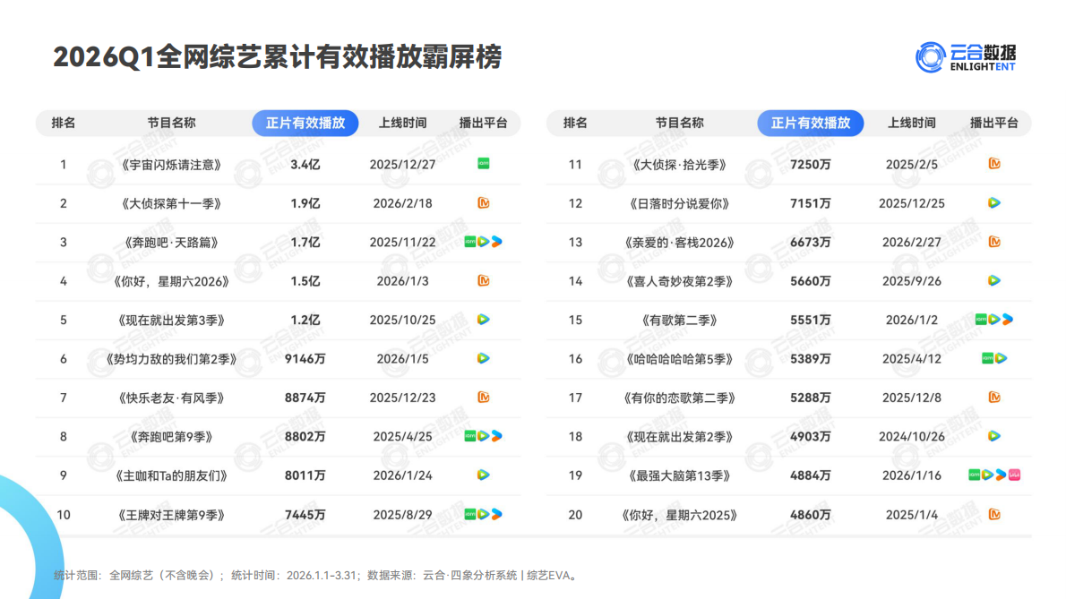 2026年Q1综艺网播表现与上新观察报告-云合数据 第4页