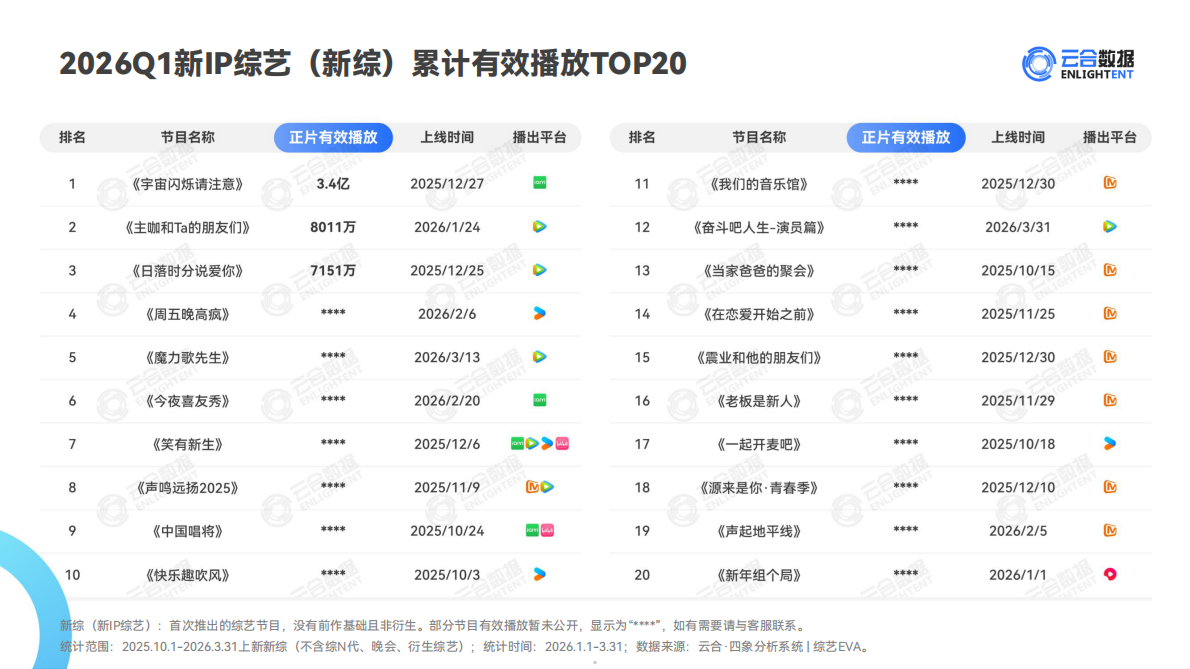 2026年Q1综艺网播表现与上新观察报告-云合数据 第5页