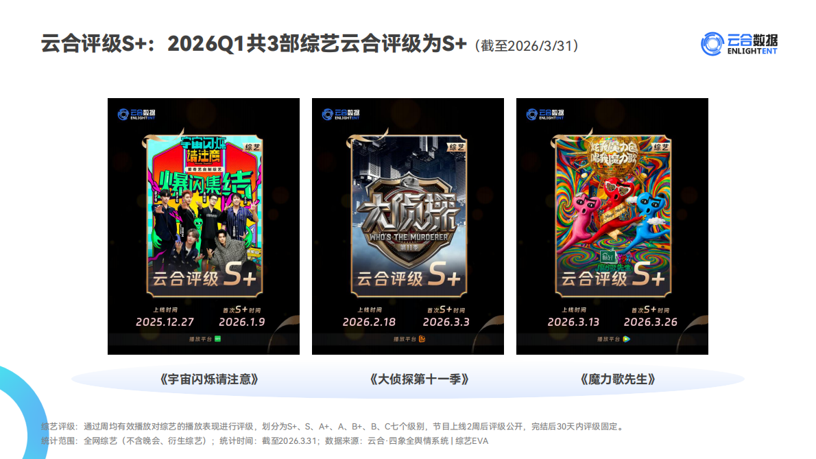 2026年Q1综艺网播表现与上新观察报告-云合数据 第6页