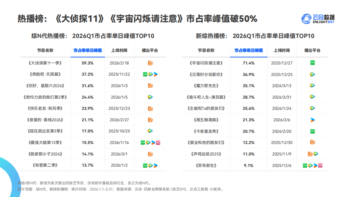 2026年Q1综艺网播表现与上新观察报告-云合数据 第7页