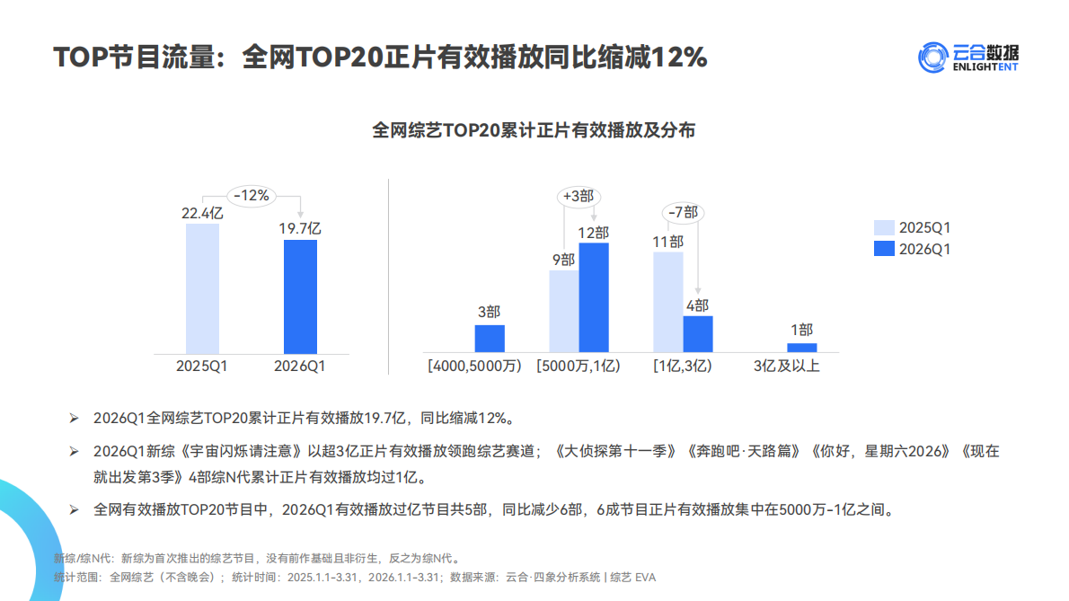 2026年Q1综艺网播表现与上新观察报告-云合数据 第8页