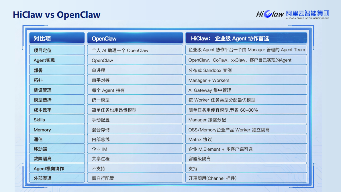 2026年HiClaw-企业级规模化养虾指南报告-阿里云（张添翼） 第4页