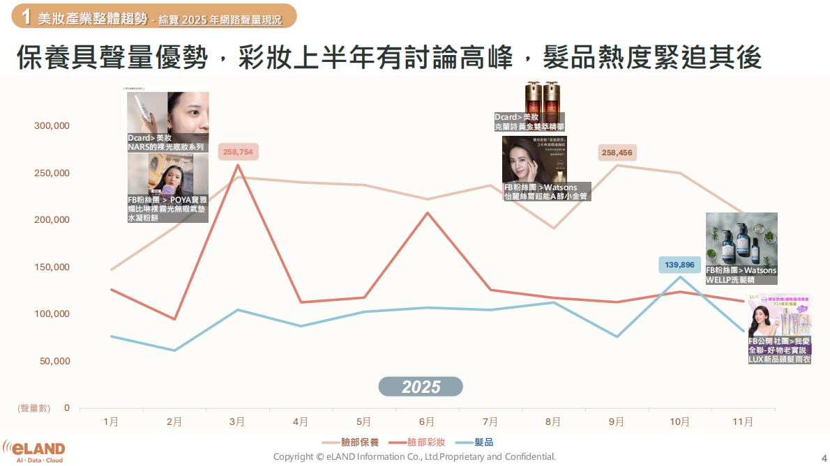 2026年从社群舆情看年度美妆市场趋势报告-eland 第4页