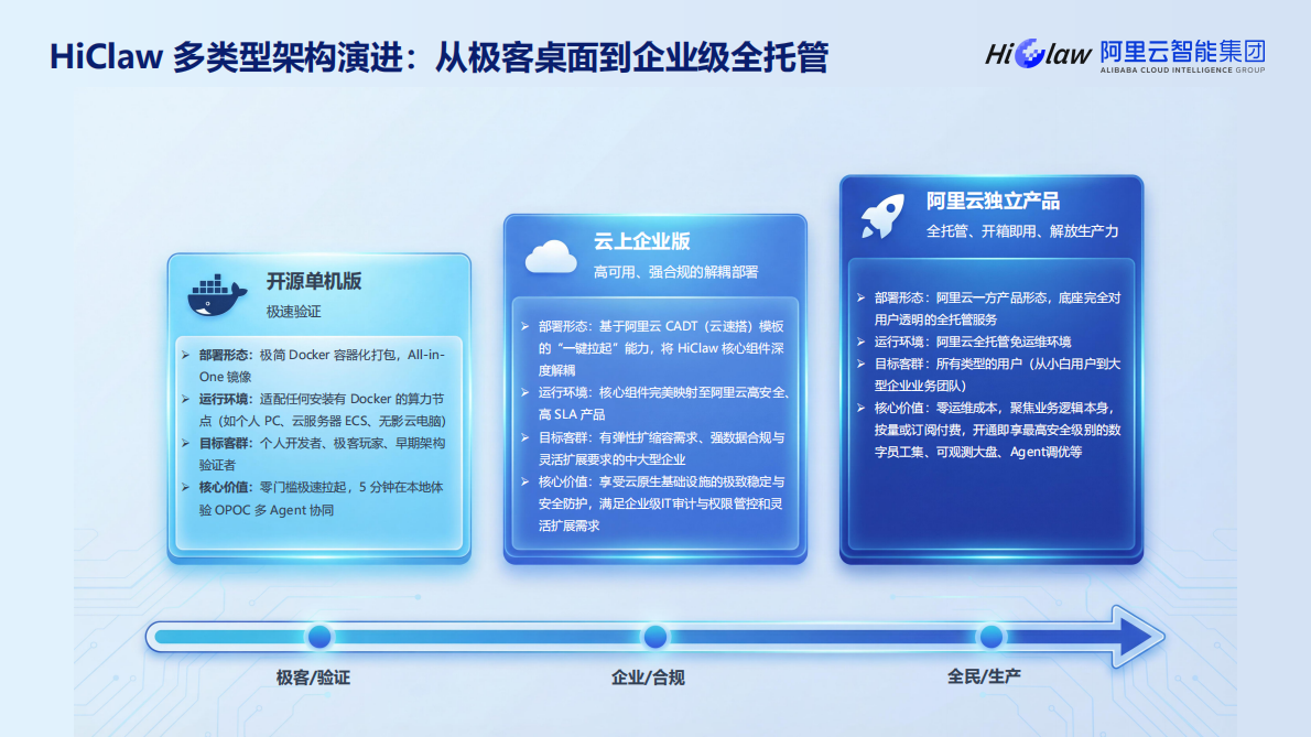 2026年HiClaw-企业级规模化养虾指南报告-阿里云（张添翼） 第5页