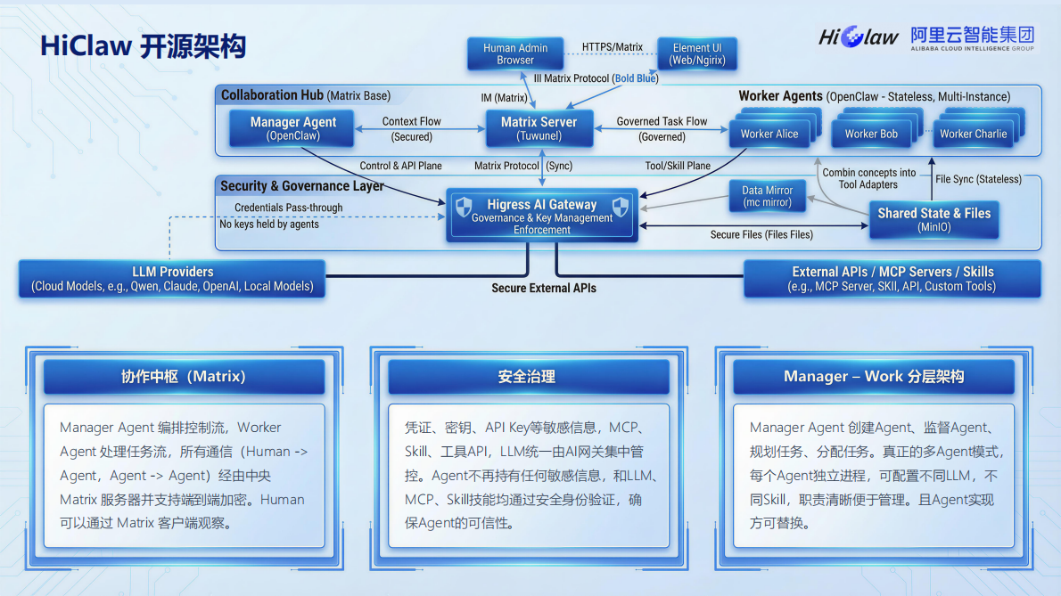 2026年HiClaw-企业级规模化养虾指南报告-阿里云（张添翼） 第6页