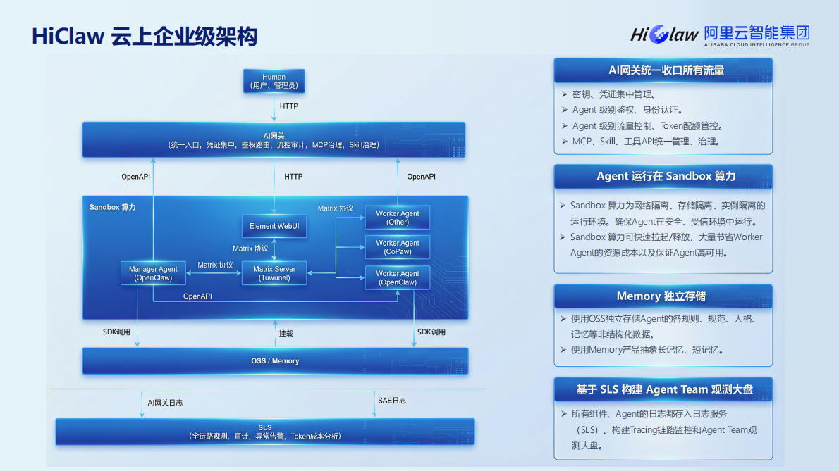 2026年HiClaw-企业级规模化养虾指南报告-阿里云（张添翼） 第7页