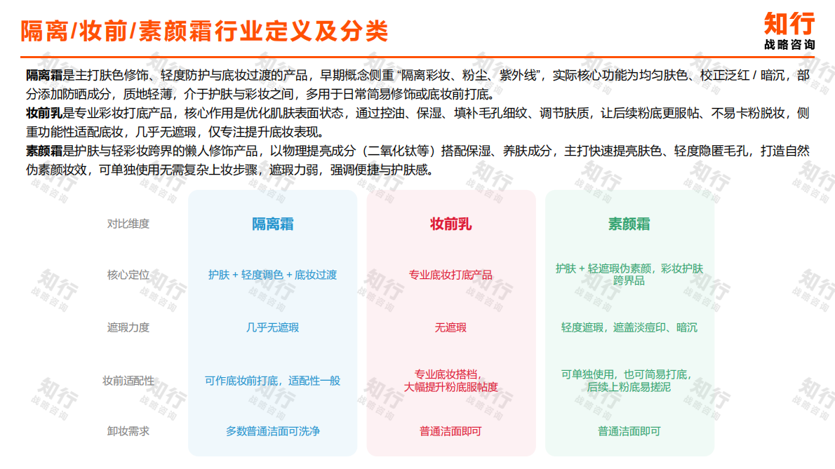 2026年隔离妆前素颜霜品类-知行 第4页