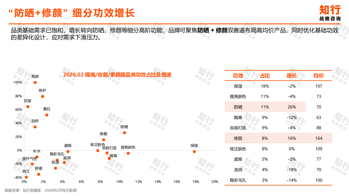 2026年隔离妆前素颜霜品类-知行 第6页