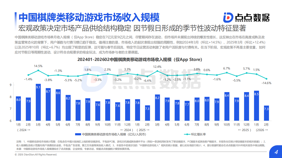 2026年全球棋牌娱乐场类移动游戏发展趋势报告-点点数据 第4页