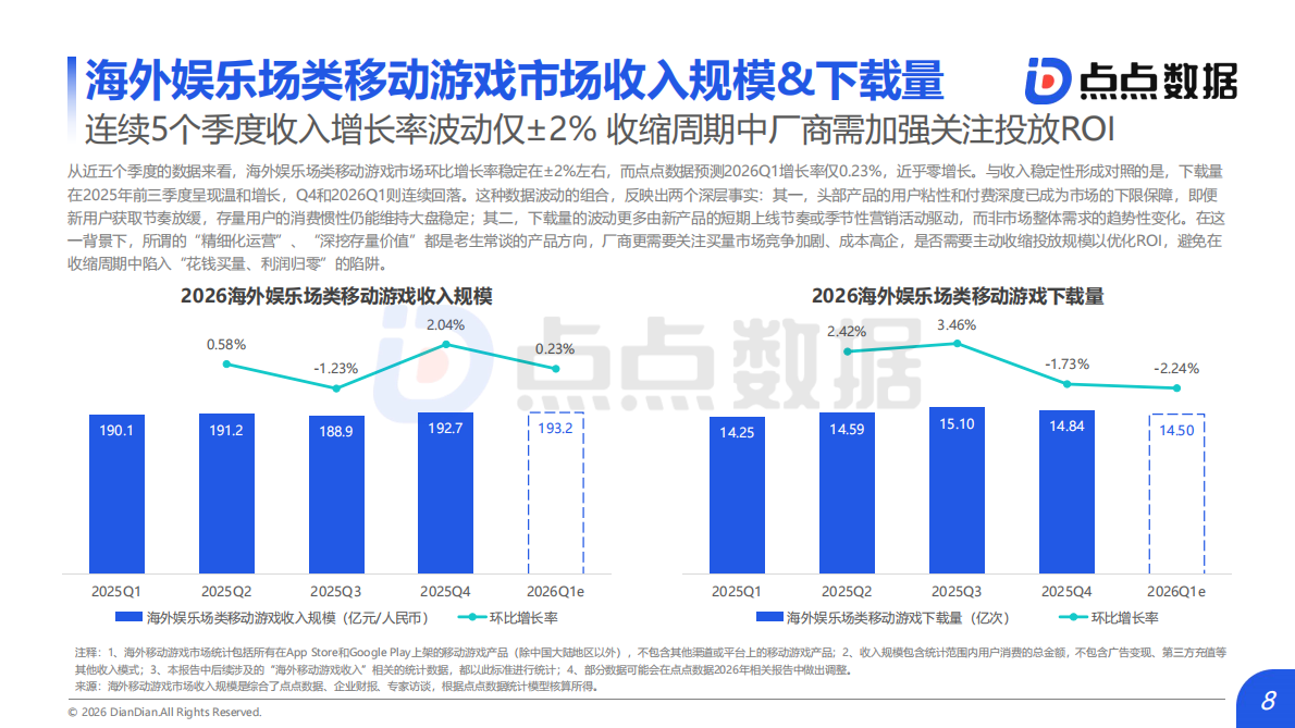 2026年全球棋牌娱乐场类移动游戏发展趋势报告-点点数据 第8页