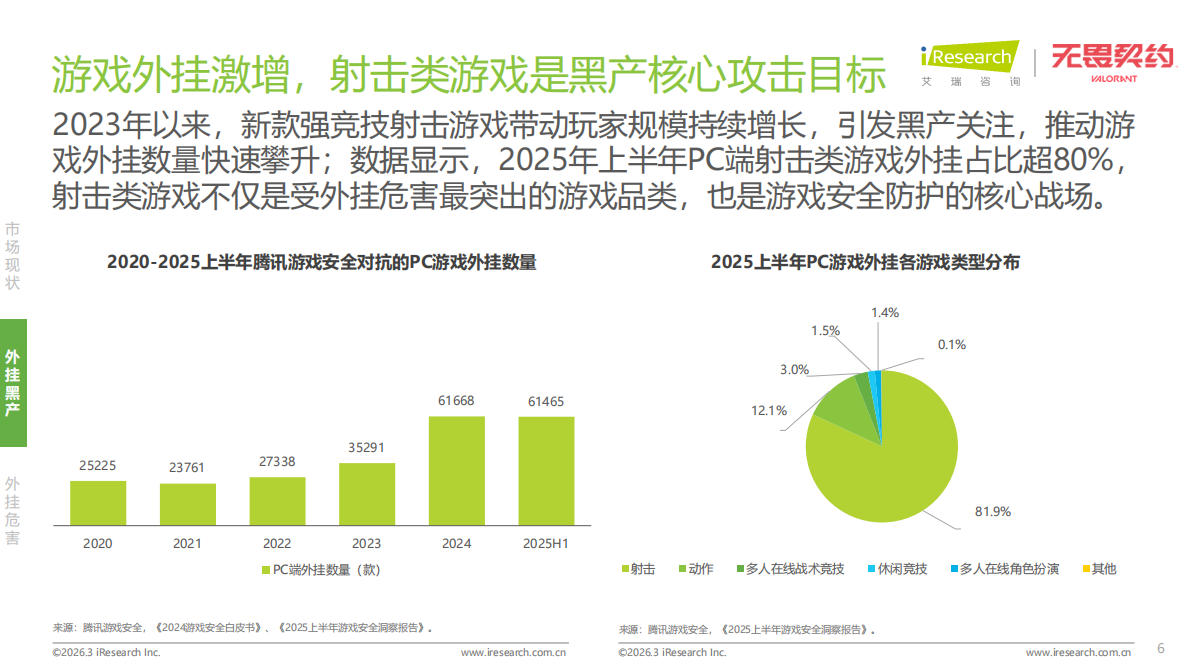2026年射击类游戏外挂作弊人群洞察白皮书-艾瑞咨询 第6页