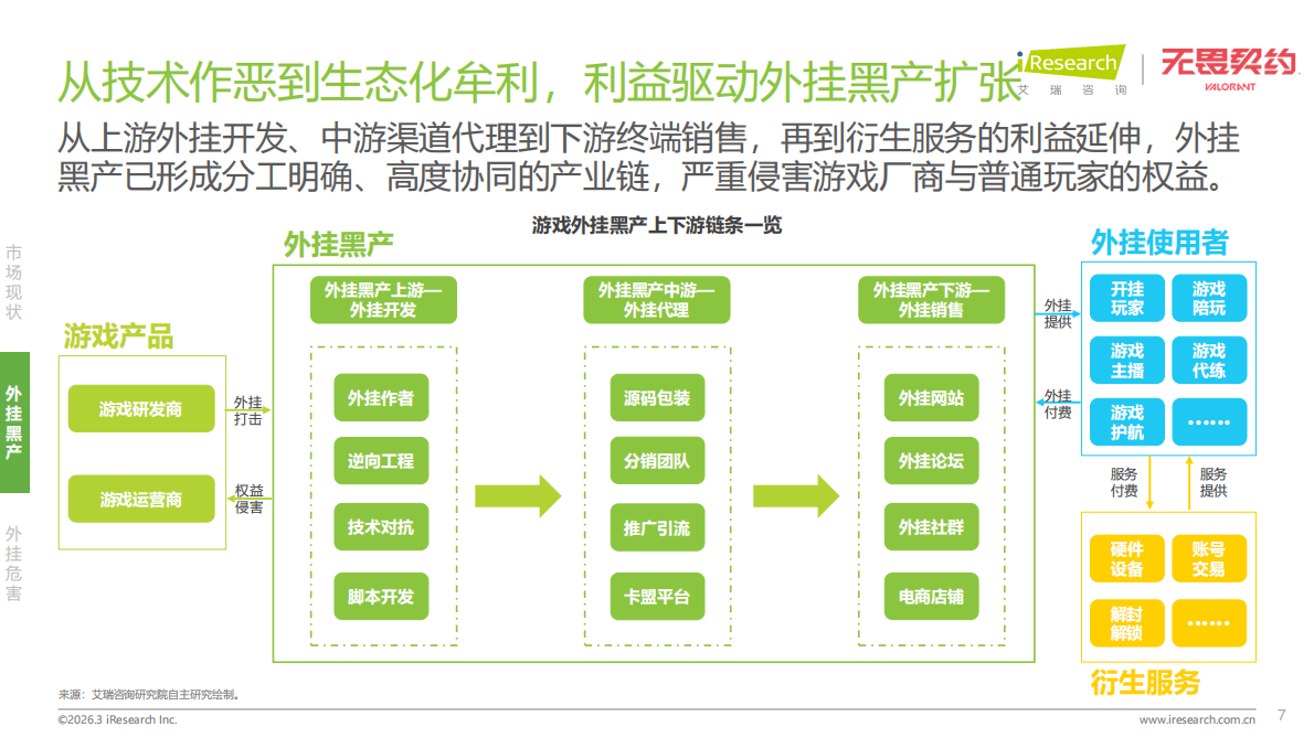 2026年射击类游戏外挂作弊人群洞察白皮书-艾瑞咨询 第7页