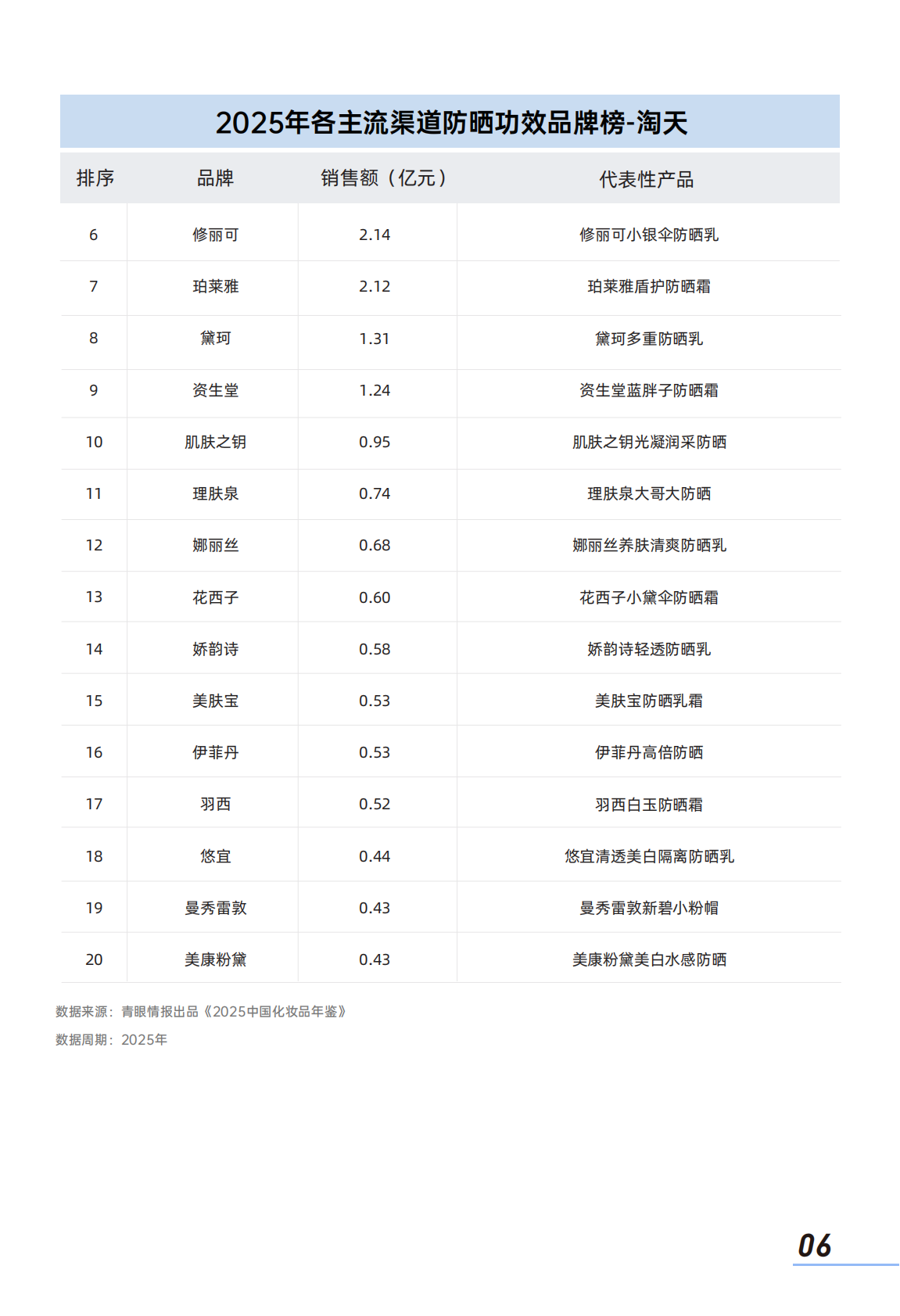 2026中国防晒护肤品市场洞察报告-青眼情报 第8页