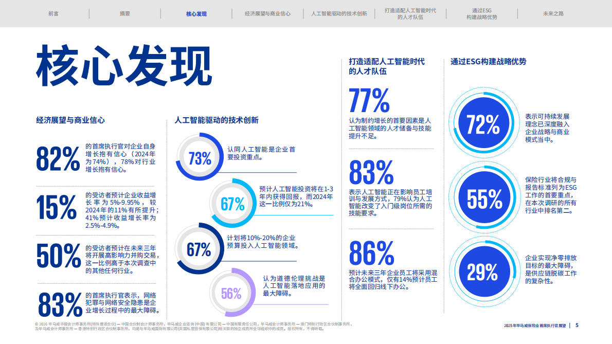 2025年毕马威保险业首席执行官展望报告-毕马威 第5页