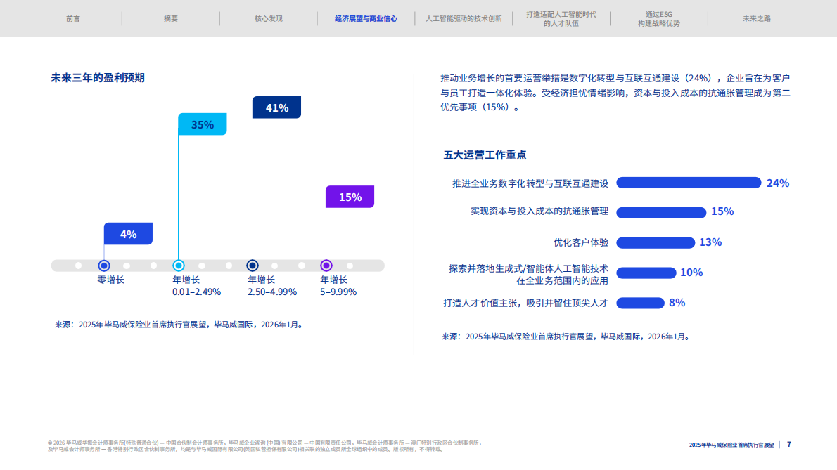 2025年毕马威保险业首席执行官展望报告-毕马威 第7页