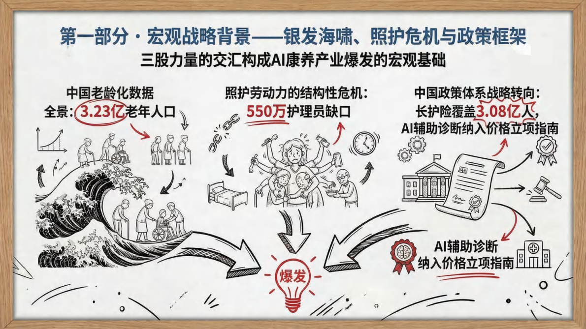 2026 AI 康养深度研究：从&ldquo;辅助诊疗工具&rdquo;到&ldquo;生命全周期照护操作系统&rdquo;-清华大学 第4页