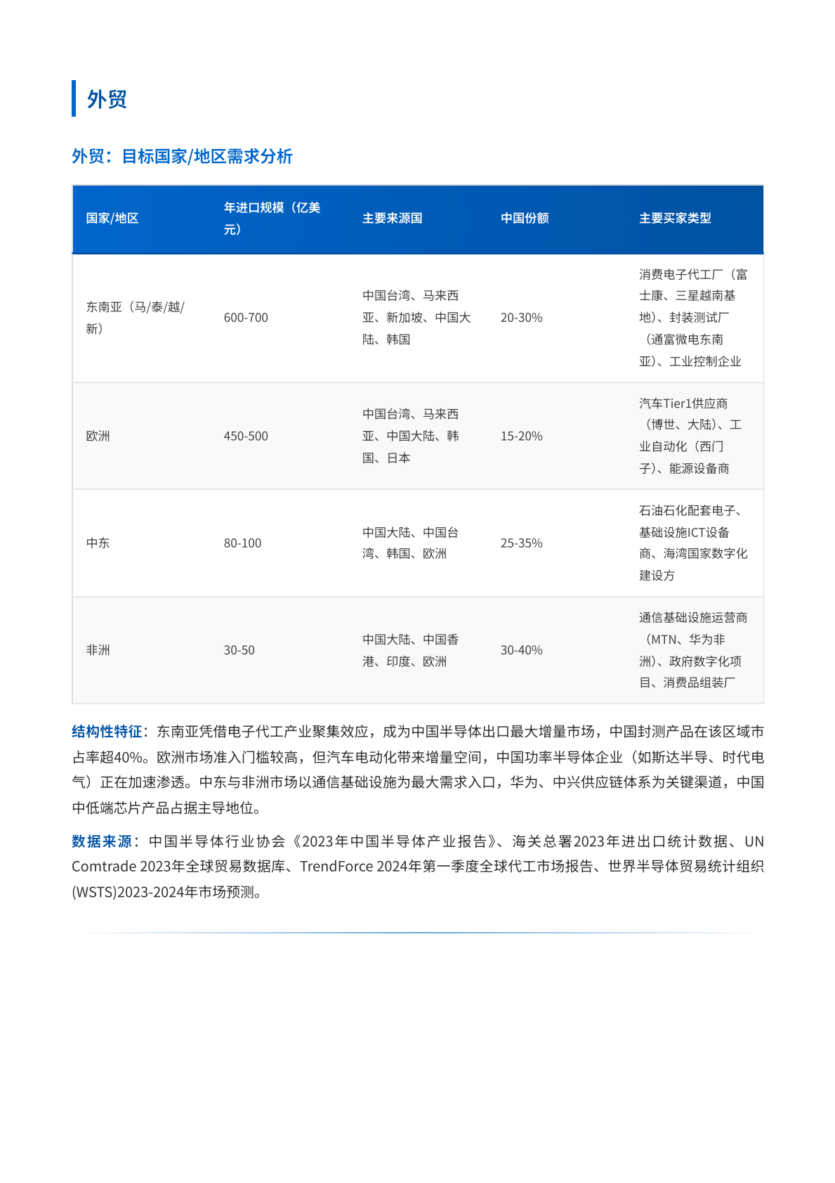 2026半导体行业内外贸双线营销洞察报告-中企动力 第3页