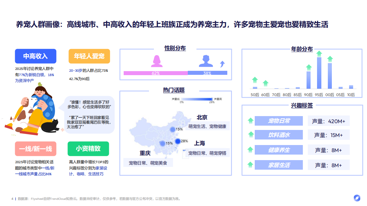 2026宠物行业趋势报告-从 &ldquo;养宠&rdquo; 到 &ldquo;家人&rdquo;：宠物行业迎来新时代、新需求-Flywheel飞未 第4页