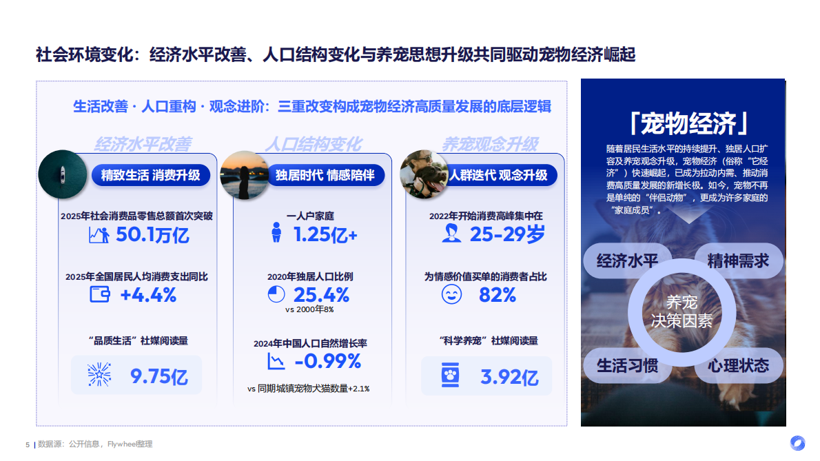 2026宠物行业趋势报告-从 &ldquo;养宠&rdquo; 到 &ldquo;家人&rdquo;：宠物行业迎来新时代、新需求-Flywheel飞未 第5页
