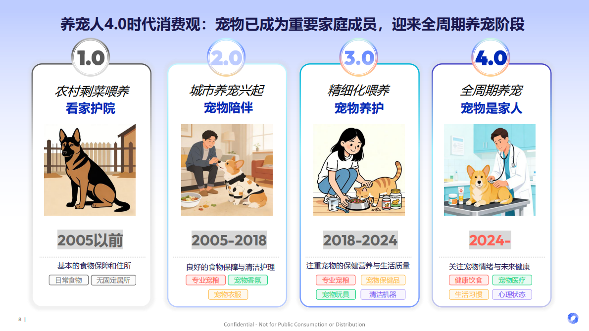 2026宠物行业趋势报告-从 &ldquo;养宠&rdquo; 到 &ldquo;家人&rdquo;：宠物行业迎来新时代、新需求-Flywheel飞未 第8页