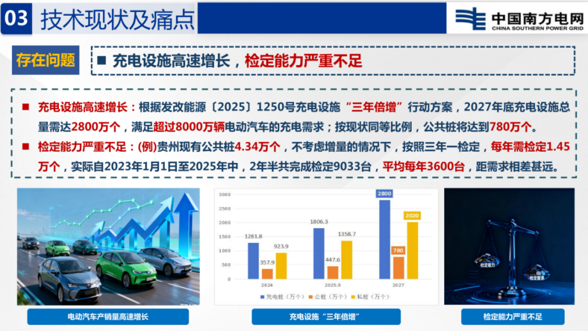 2026电动汽车充电设施计量性能远程在线监测技术研究报告-南方电网 第6页