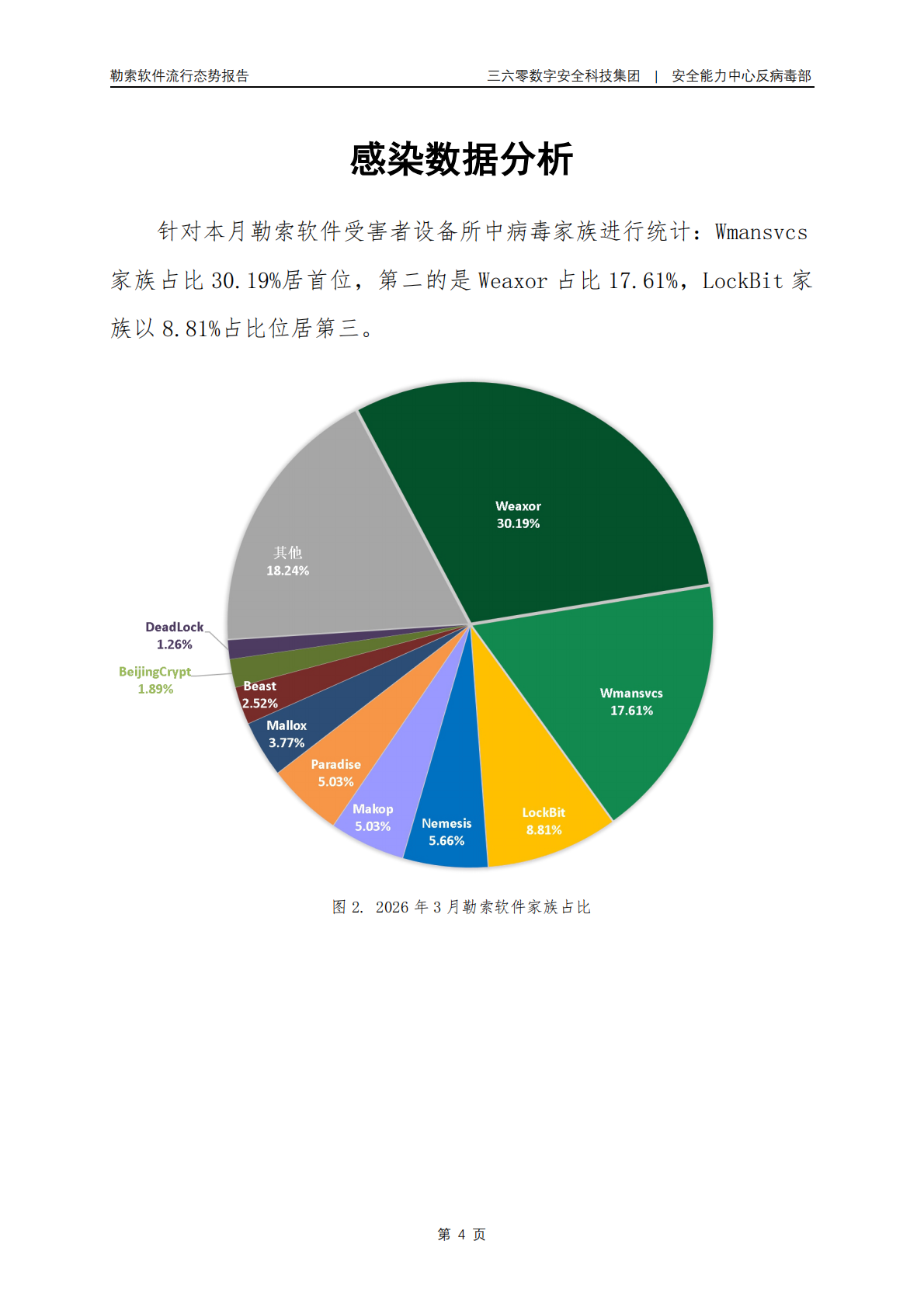 2026年3月勒索软件流行态势报告-360数字安全 第5页