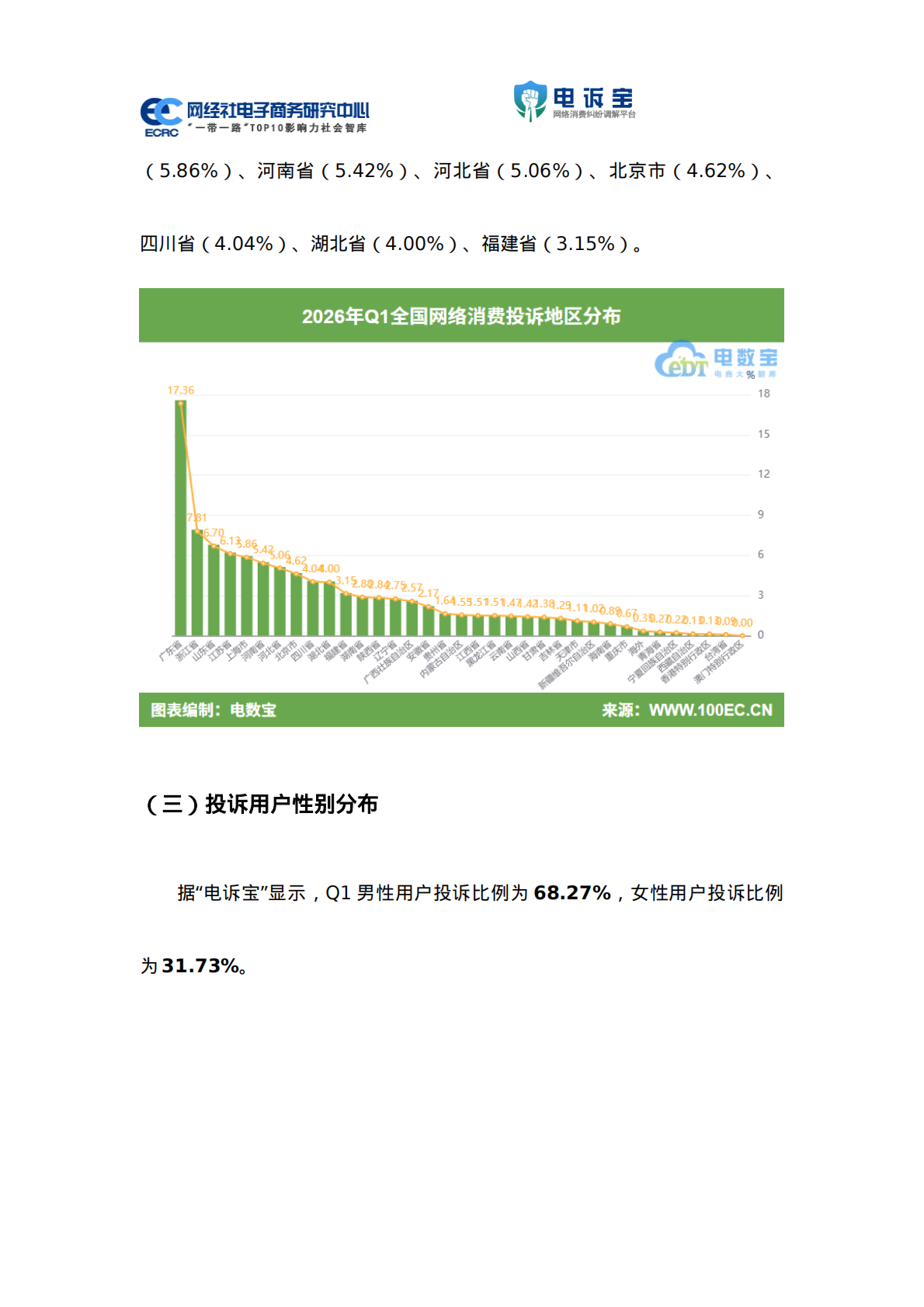 2026年Q1电子商务用户体验与投诉数据报告-网经社 第7页