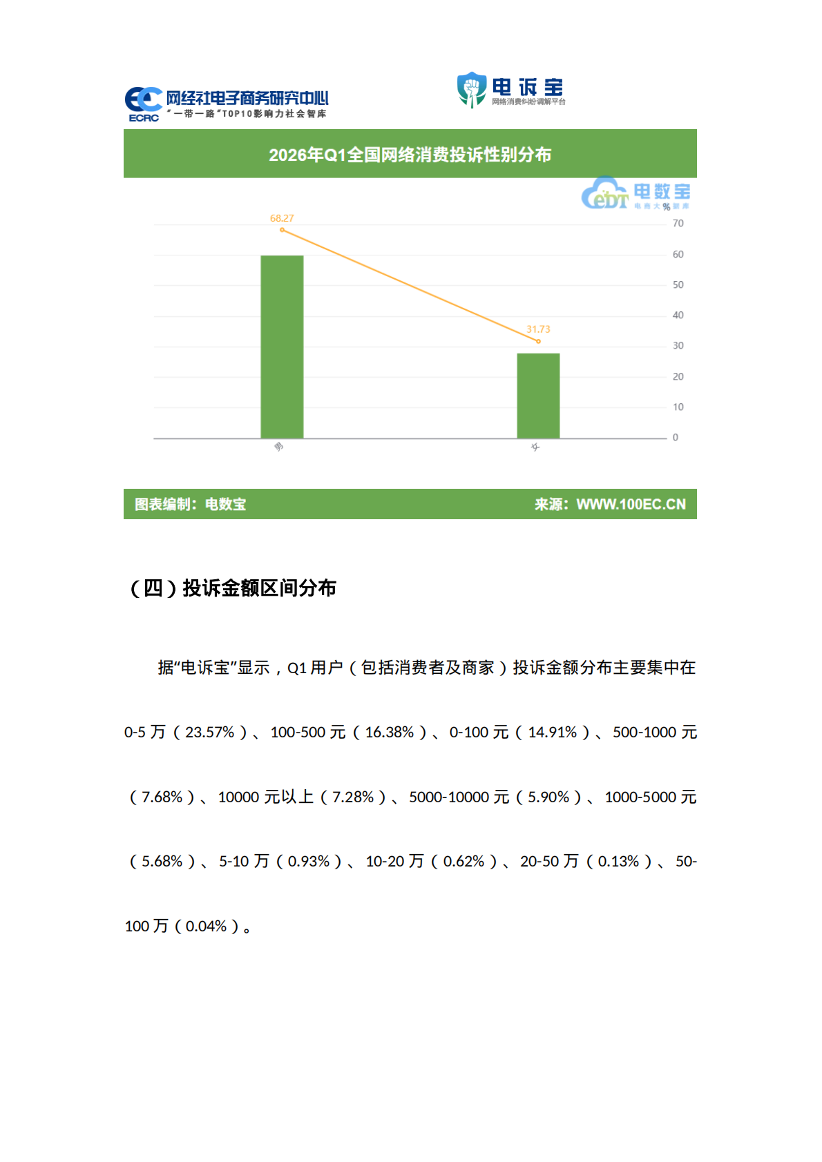 2026年Q1电子商务用户体验与投诉数据报告-网经社 第8页