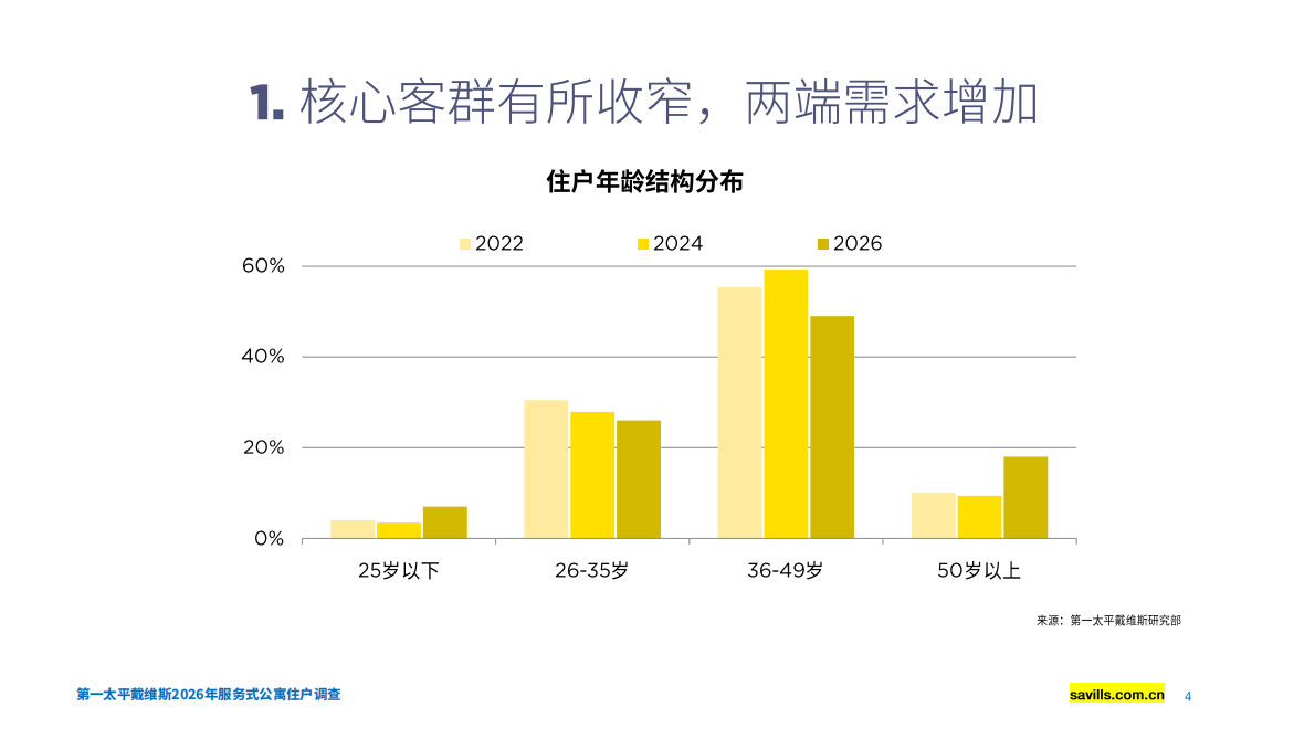 2026年服务式公寓住户调查报告-第一太平戴维斯 第4页