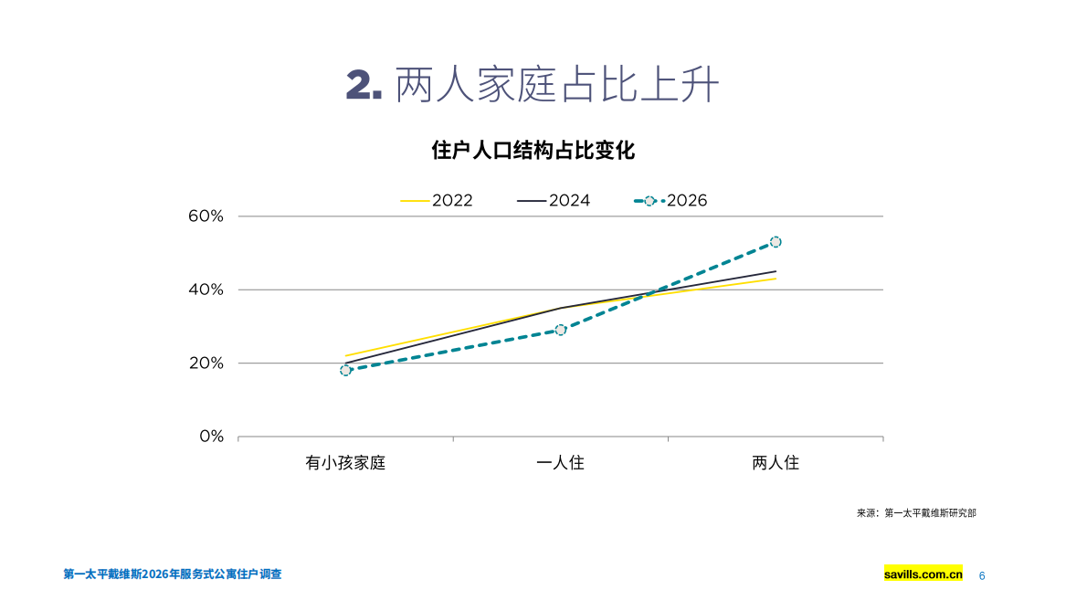 2026年服务式公寓住户调查报告-第一太平戴维斯 第6页