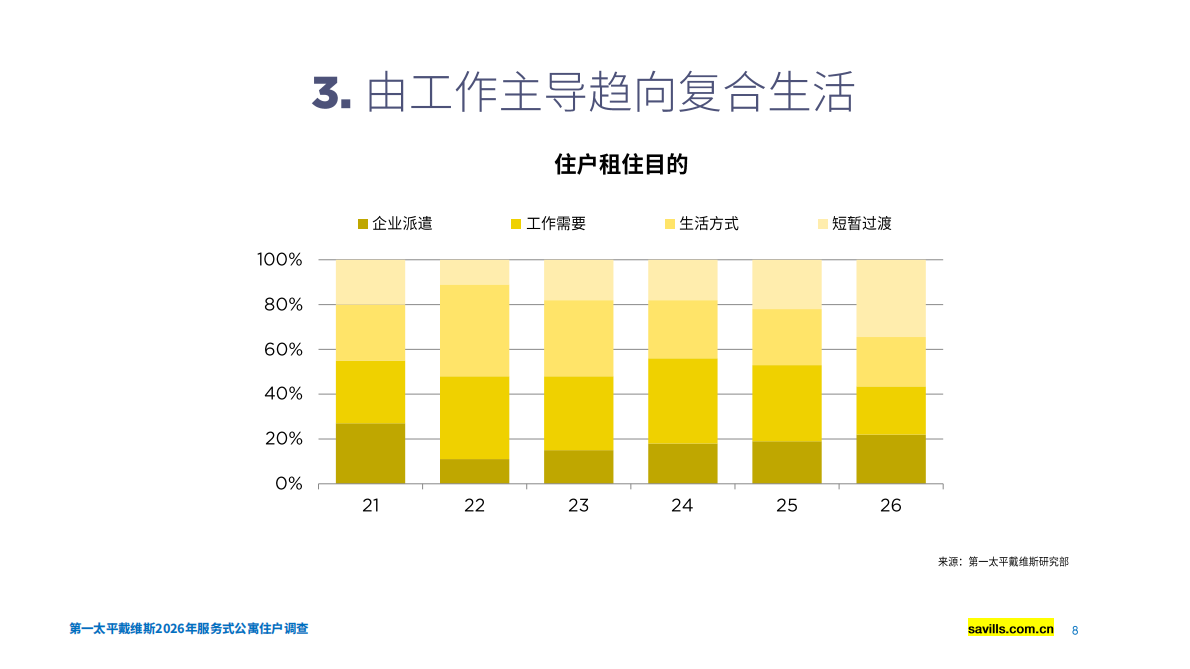 2026年服务式公寓住户调查报告-第一太平戴维斯 第8页