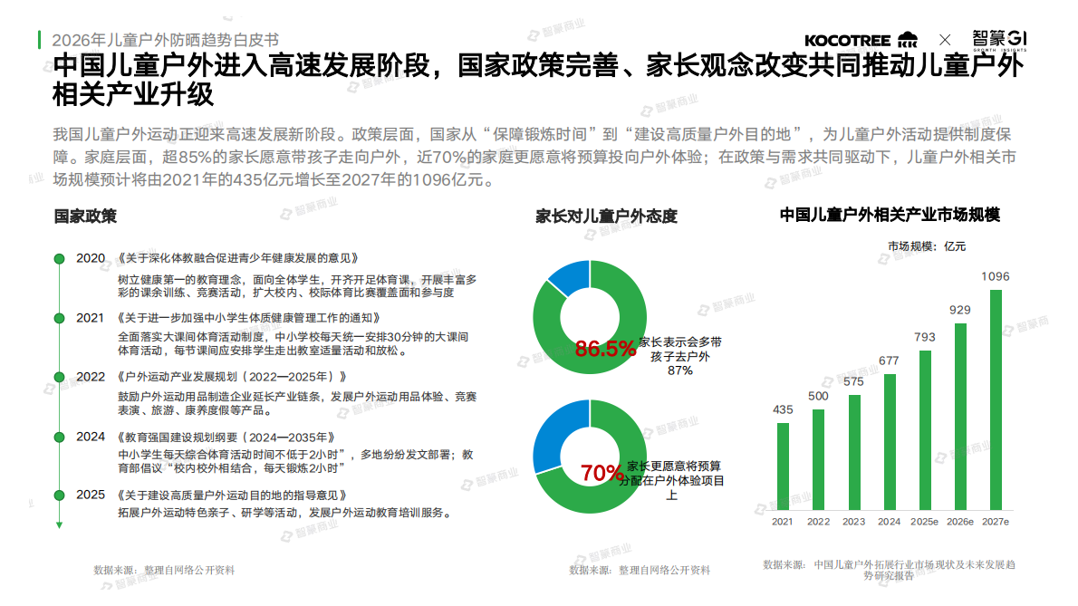2026年儿童户外防晒趋势白皮书（脱敏版）-智篆 第4页