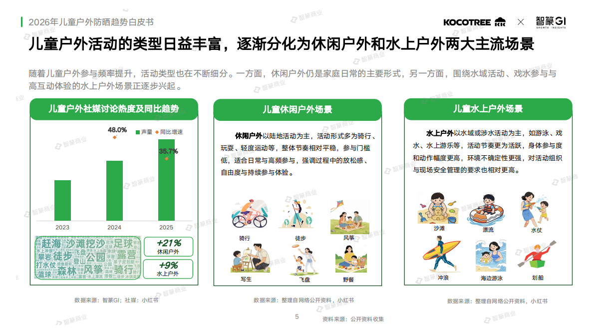 2026年儿童户外防晒趋势白皮书（脱敏版）-智篆 第5页
