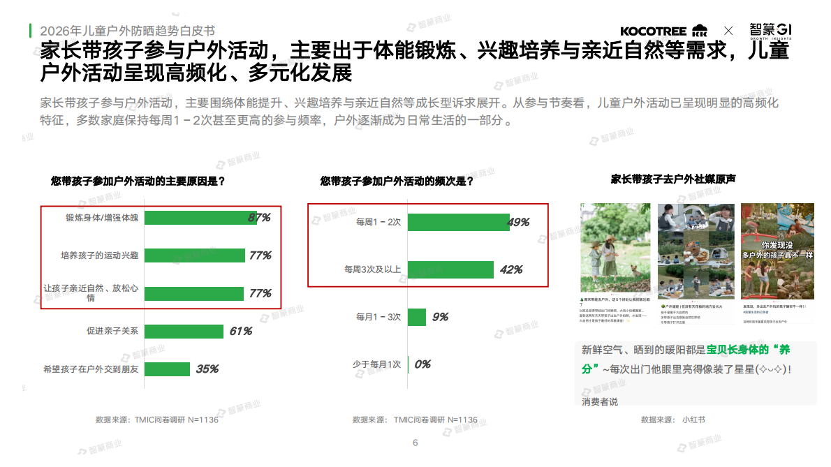 2026年儿童户外防晒趋势白皮书（脱敏版）-智篆 第6页