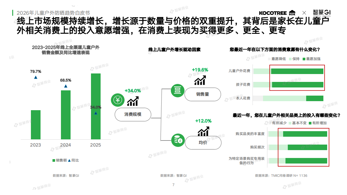 2026年儿童户外防晒趋势白皮书（脱敏版）-智篆 第7页