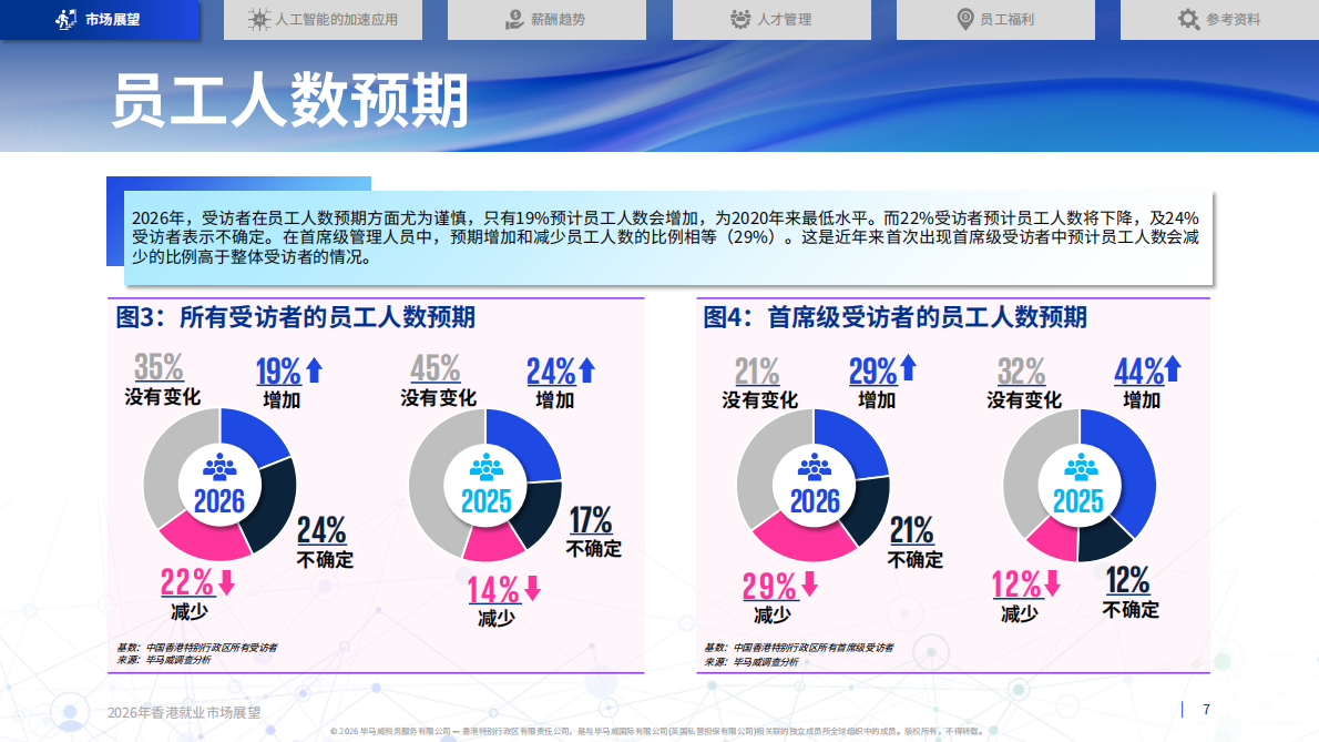 2026年香港就业市场展望报告-毕马威 第7页