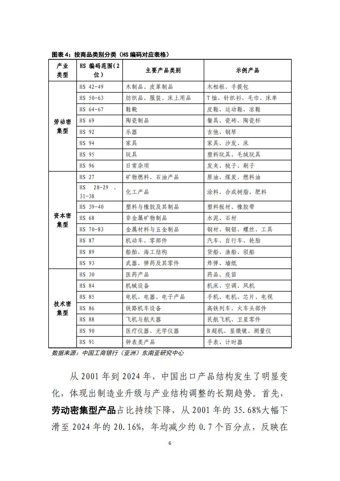 从贸易网络看中国出口结构变迁的路径&mdash;&mdash;基于产品&times;国别的二元网络分析-中国工商银行 第7页