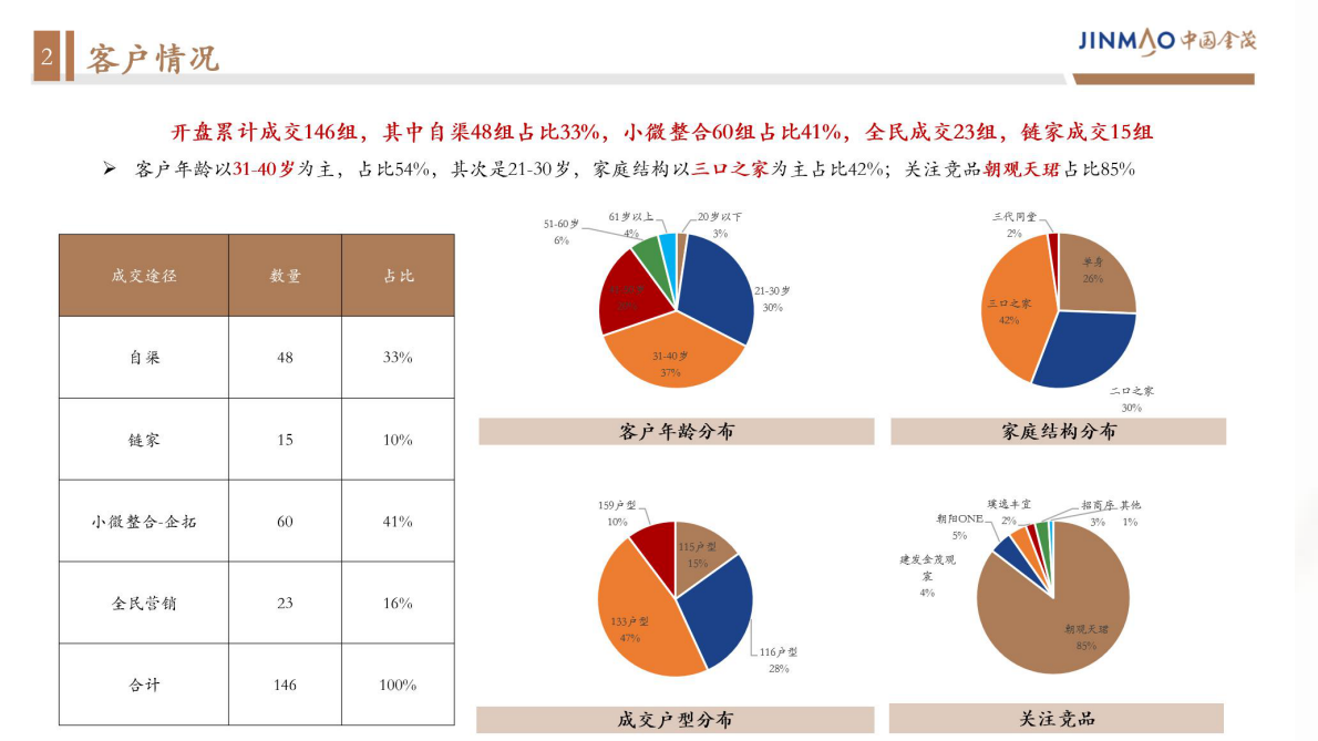 房地产艺术奢宅下半年度推广提报 第2页